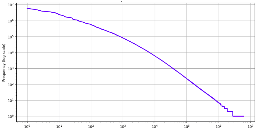 zipf's law diagram